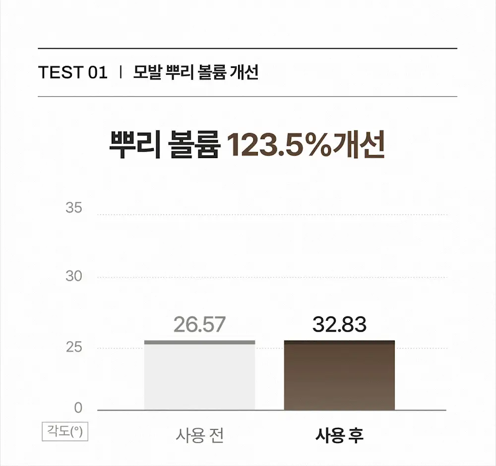 [볼륨UP/부드러움UP] 몽클로스 벨벳 볼륨 샴푸 (300ml / 500ml) 상세페이지 10
